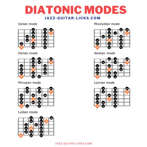 Guitar modes - There are 7 modes on your guitar. And each of these is built from one of the 7 notes of the major scale. So there is a mode built from the second note of the major scale, as well as the third note and fourth note etc. Part of what makes it challenging to understand the modes at first is that they all have Greek names. 